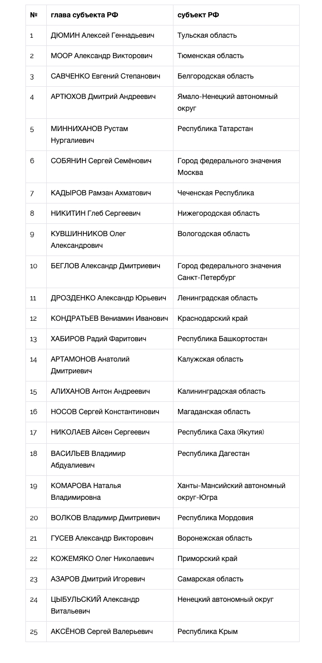 Национальный рейтинг губернаторов (июль-август, 2019) - часть 1