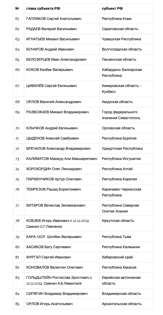 Национальный рейтинг губернаторов (итоги 2019 года) - часть 2
