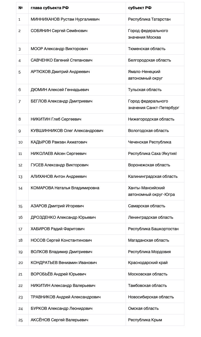 Национальный рейтинг губернаторов (март-апрель, 2020) - часть 1