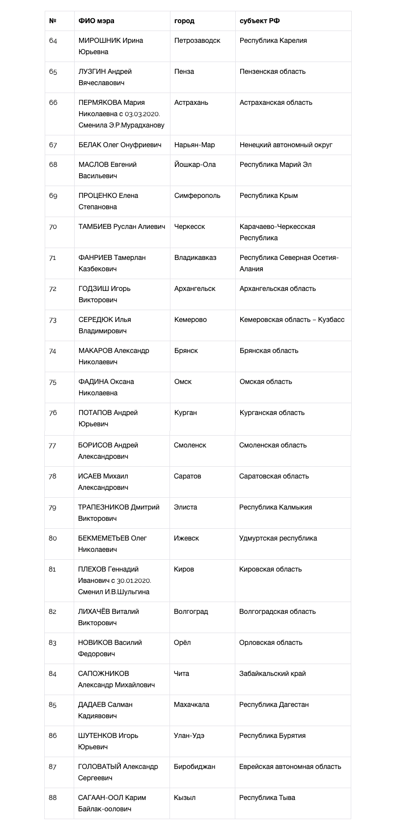 Национальный рейтинг мэров (январь-март, 2020) - часть 2