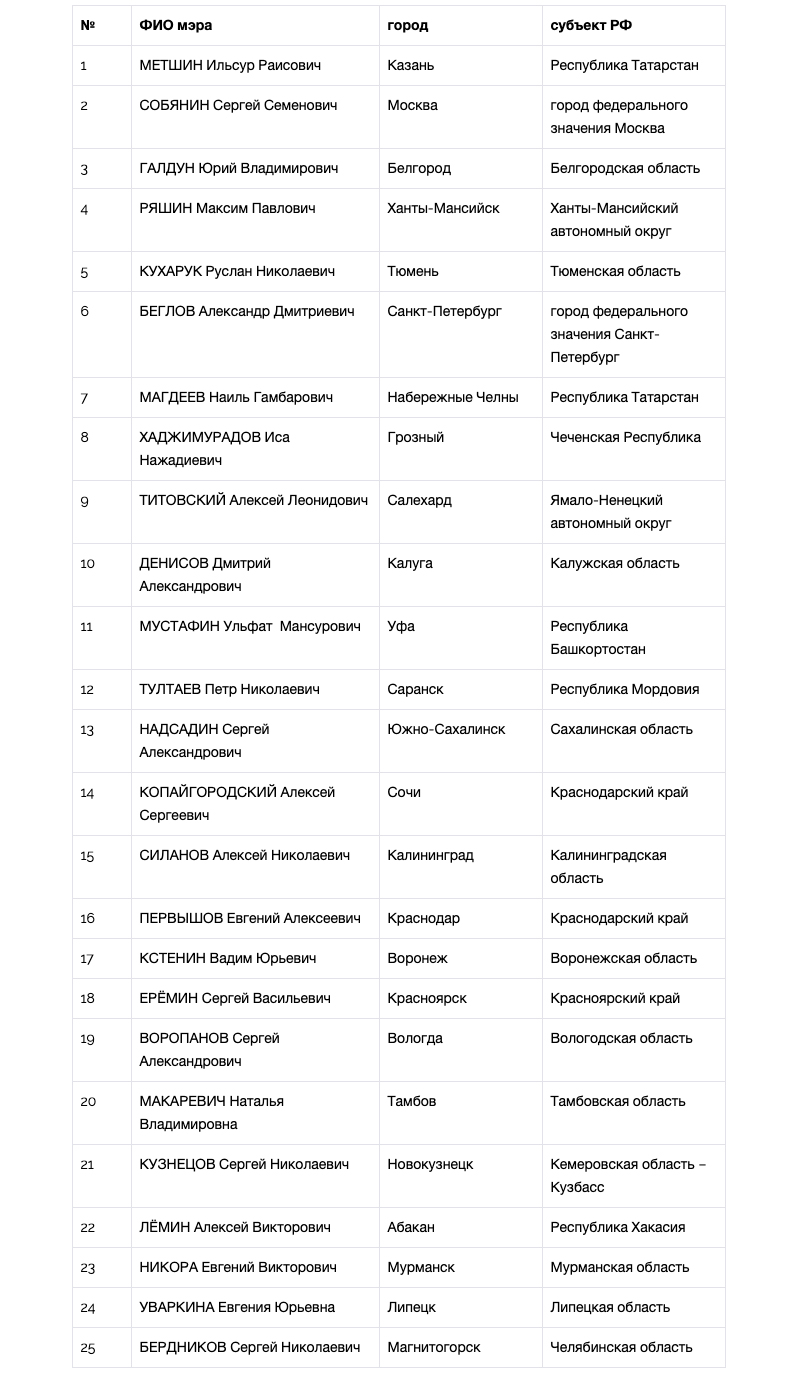 Национальный рейтинг мэров (апрель-май, 2020) - часть 1