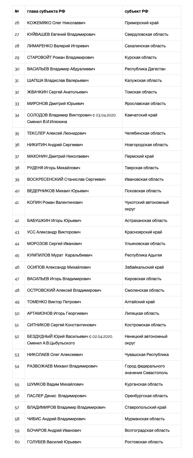 Национальный рейтинг губернаторов (март-апрель, 2020) - часть 2