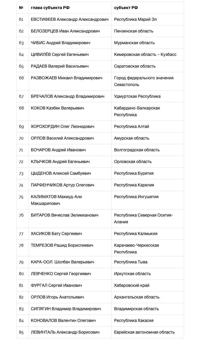Национальный рейтинг губернаторов (сентябрь-октябрь, 2019) - часть 2