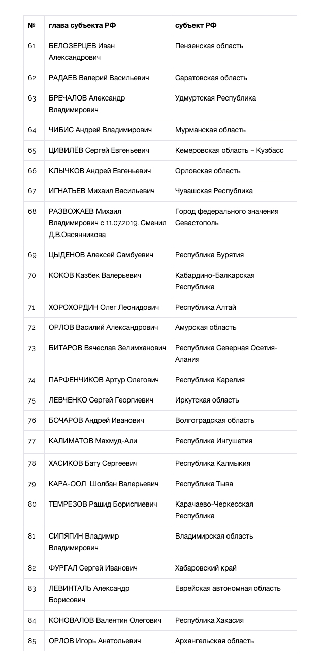 Национальный рейтинг губернаторов (июль-август, 2019) - часть 2