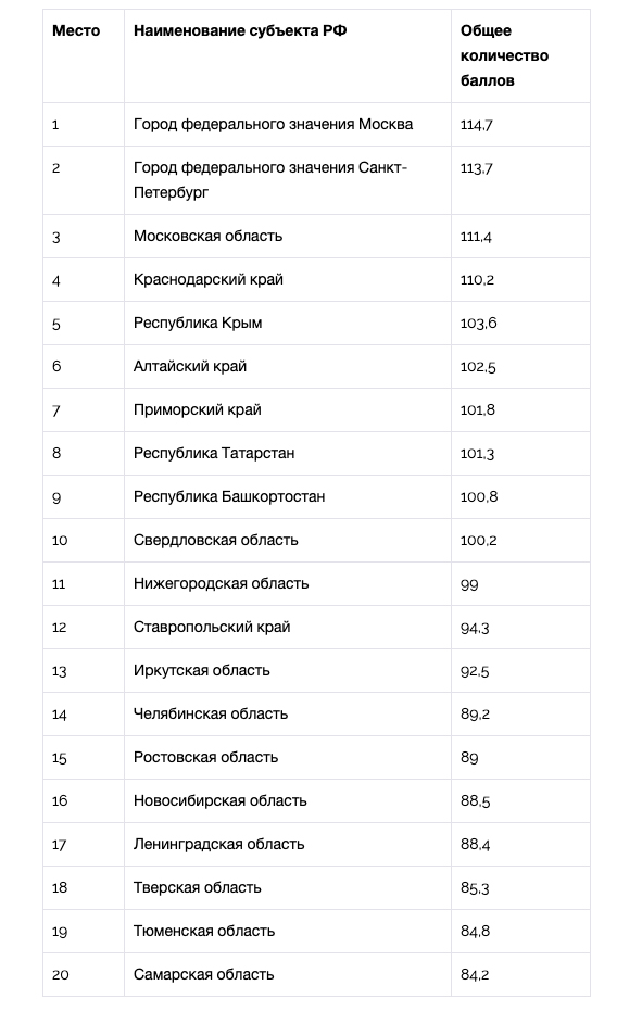 Национальный туристический рейтинг-2019