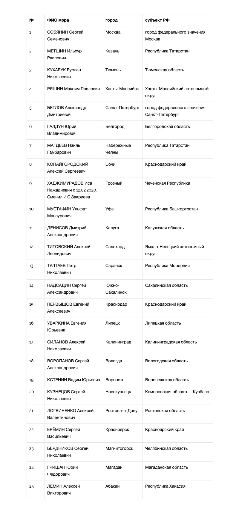 Национальный рейтинг мэров (январь-март, 2020) - часть 1