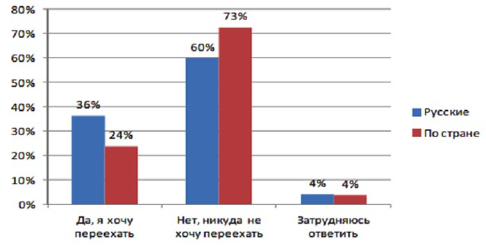 60% русских Казахстана не хотят уезжать — исследование