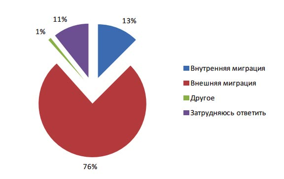60% русских Казахстана не хотят уезжать — исследование