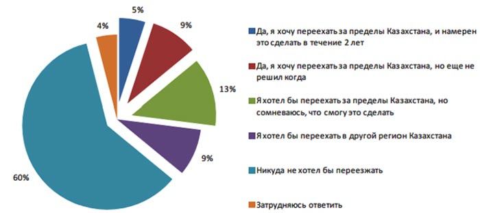 60% русских Казахстана не хотят уезжать — исследование