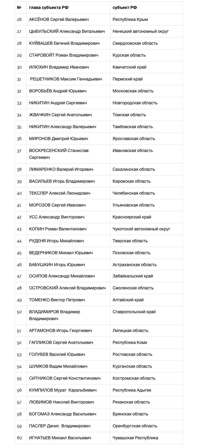 Национальный рейтинг губернаторов (сентябрь-октябрь, 2019) - часть 2