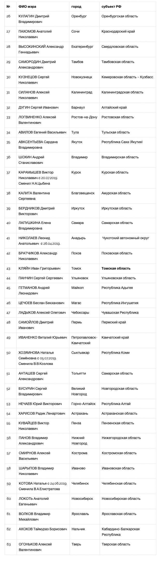 Национальный рейтинг мэров (июнь-июль, 2019) - часть 2