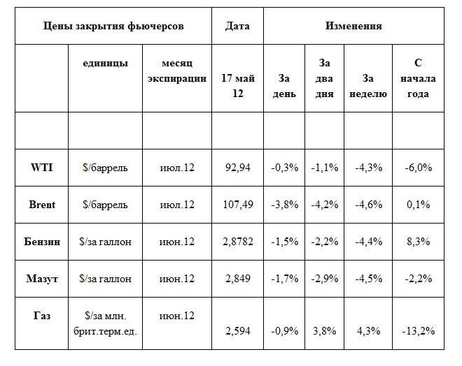 Сырьевые рынки. Энергоносители тоже распродали