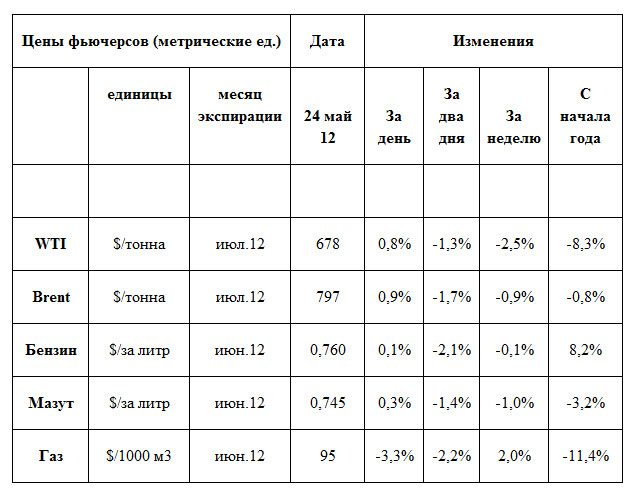 Рынок энергоносителей. Цены на нефть подросли, но о смене тенденции говорить рано