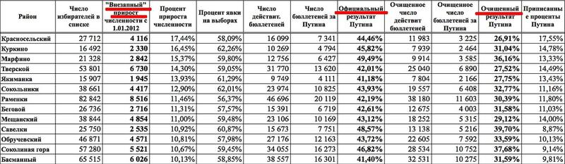 "Особая химия" ЦИКа: допсписки и победа Путина