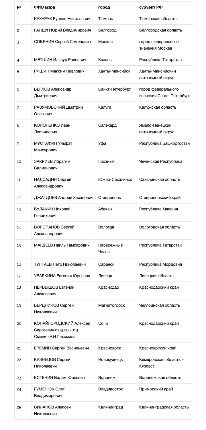 Национальный рейтинг мэров (август-сентябрь, 2019) - часть 1