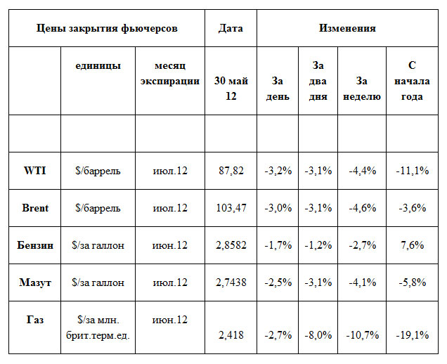 Рынок энергоносителей. Провал цен