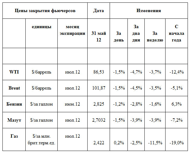 Рынок энергоносителей. Снижение цен на фоне роста доллара 