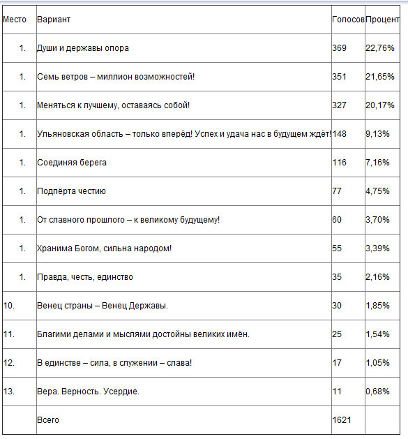 Подведены итоги конкурса «Девиз Ульяновской области»