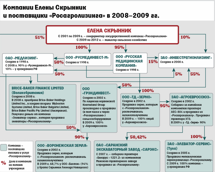 Тайны королевы российского лизинга