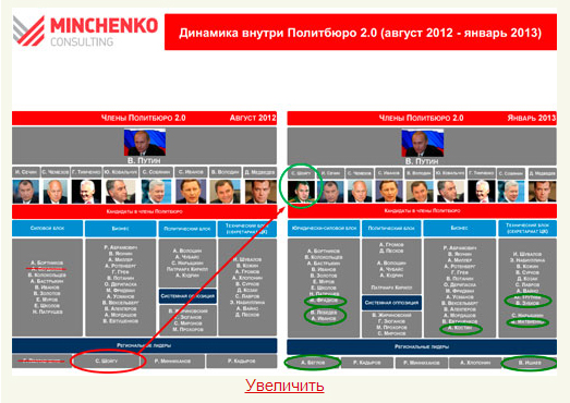 Кто у нас в Политбюро?