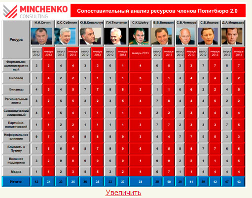 Кто у нас в Политбюро?