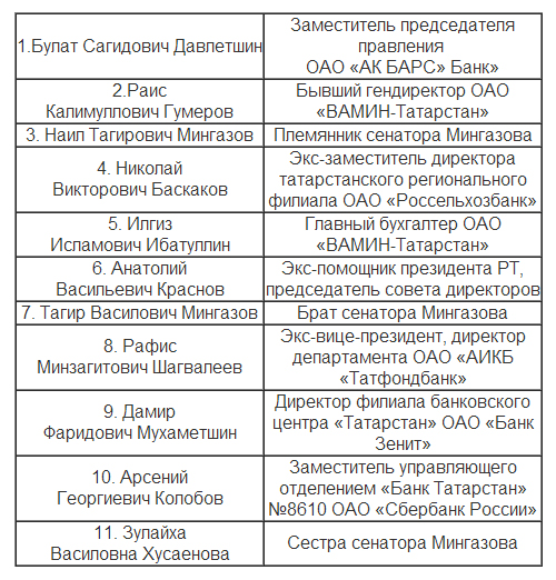 Гаджиев, Хадарцев, Аскандеров и Мингазов вылетят за Пехтиным. Видео