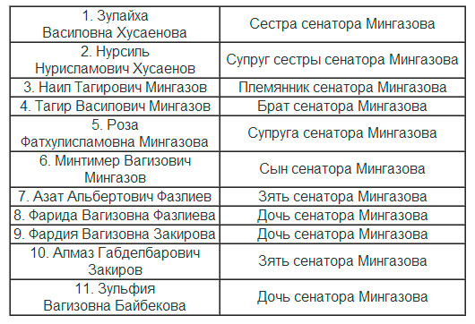 Гаджиев, Хадарцев, Аскандеров и Мингазов вылетят за Пехтиным. Видео