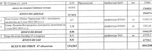 Откатно-распильная империя Сергея Собянина