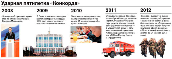 Как личный кулинар Путина накормит армию за 92 млрд рублей: Расследование