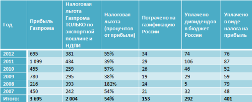 Хватит кормить Газпром!