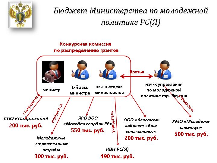 Прокуратура Якутии ищет "молодежные" деньги