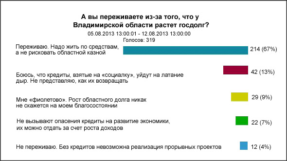 Блеск и нищета ЦФО. Владимирская гроза