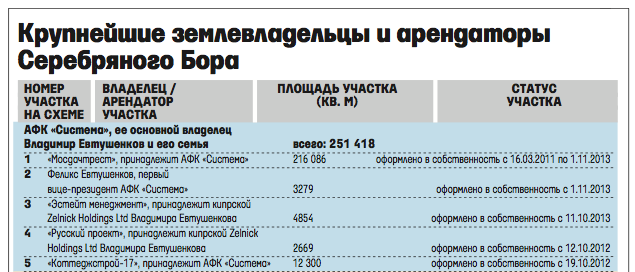 Кому принадлежит Серебряный Бор