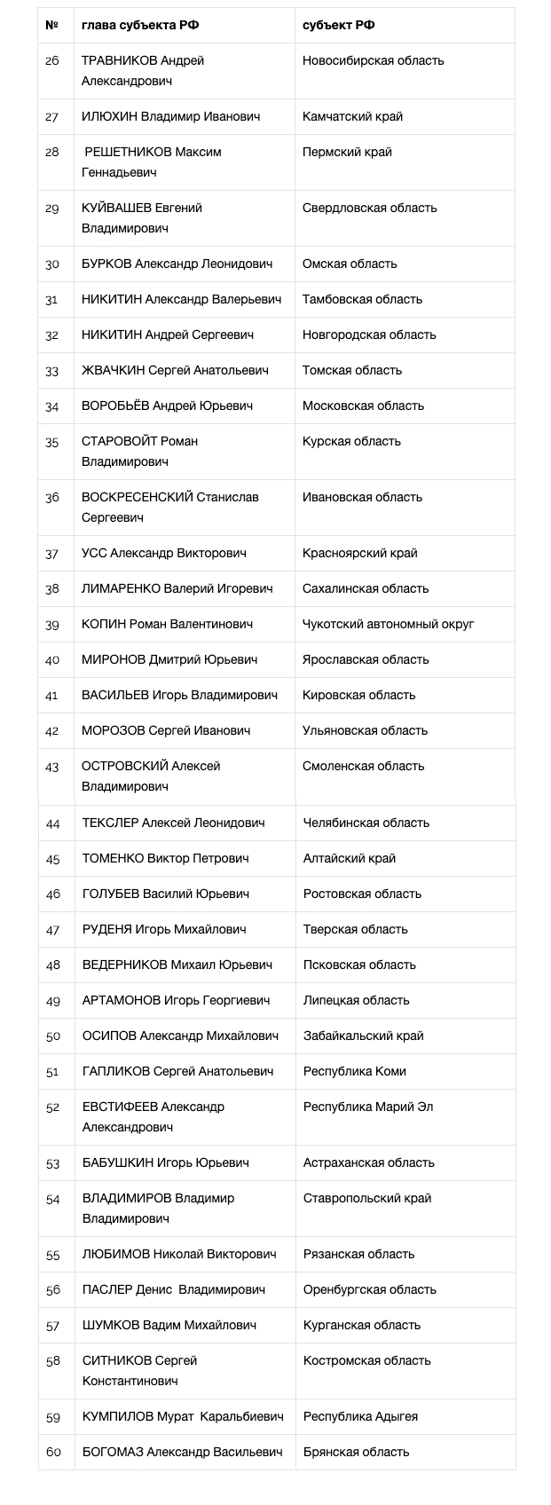 Национальный рейтинг губернаторов (июль-август, 2019) - часть 2