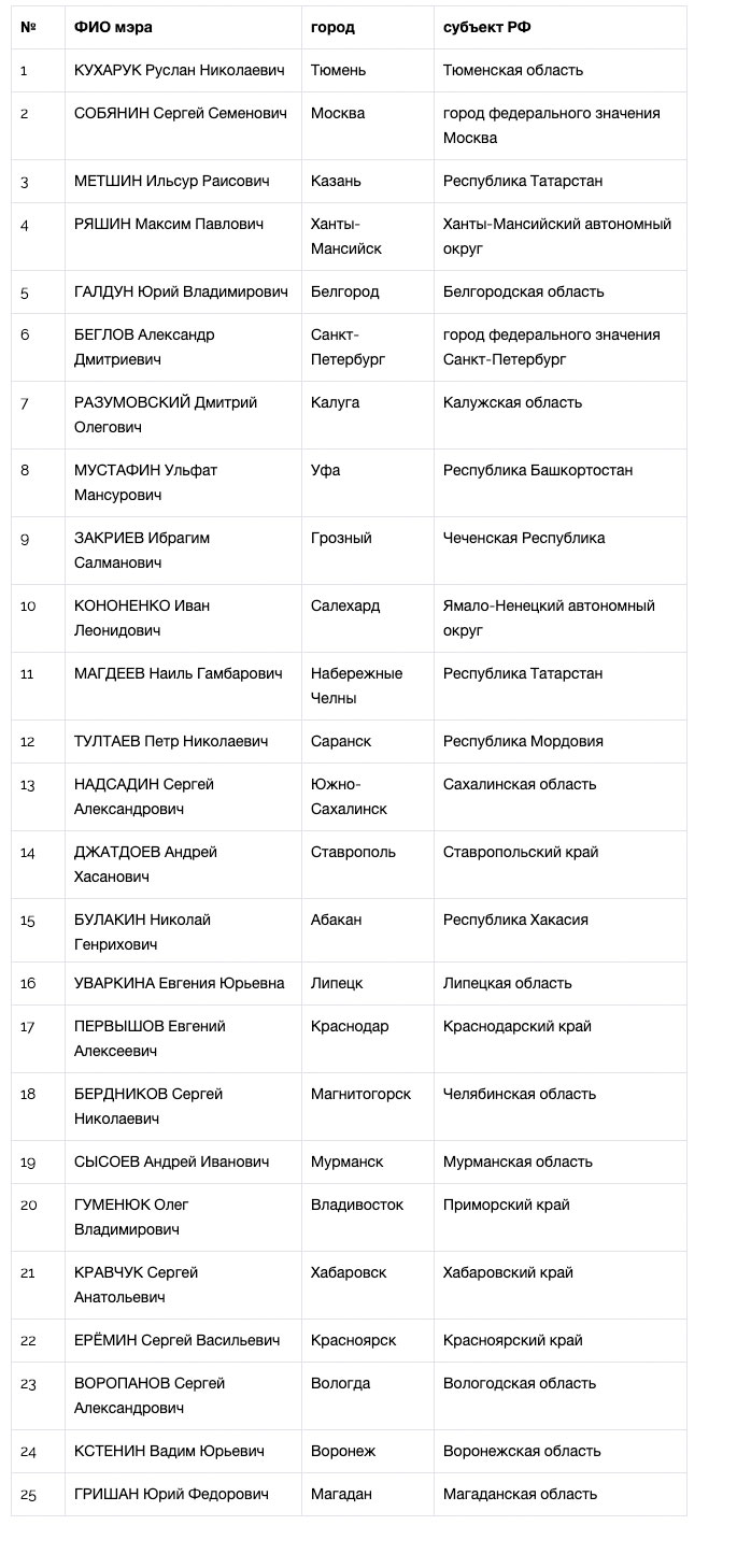 Национальный рейтинг мэров (июнь-июль, 2019) - часть 1