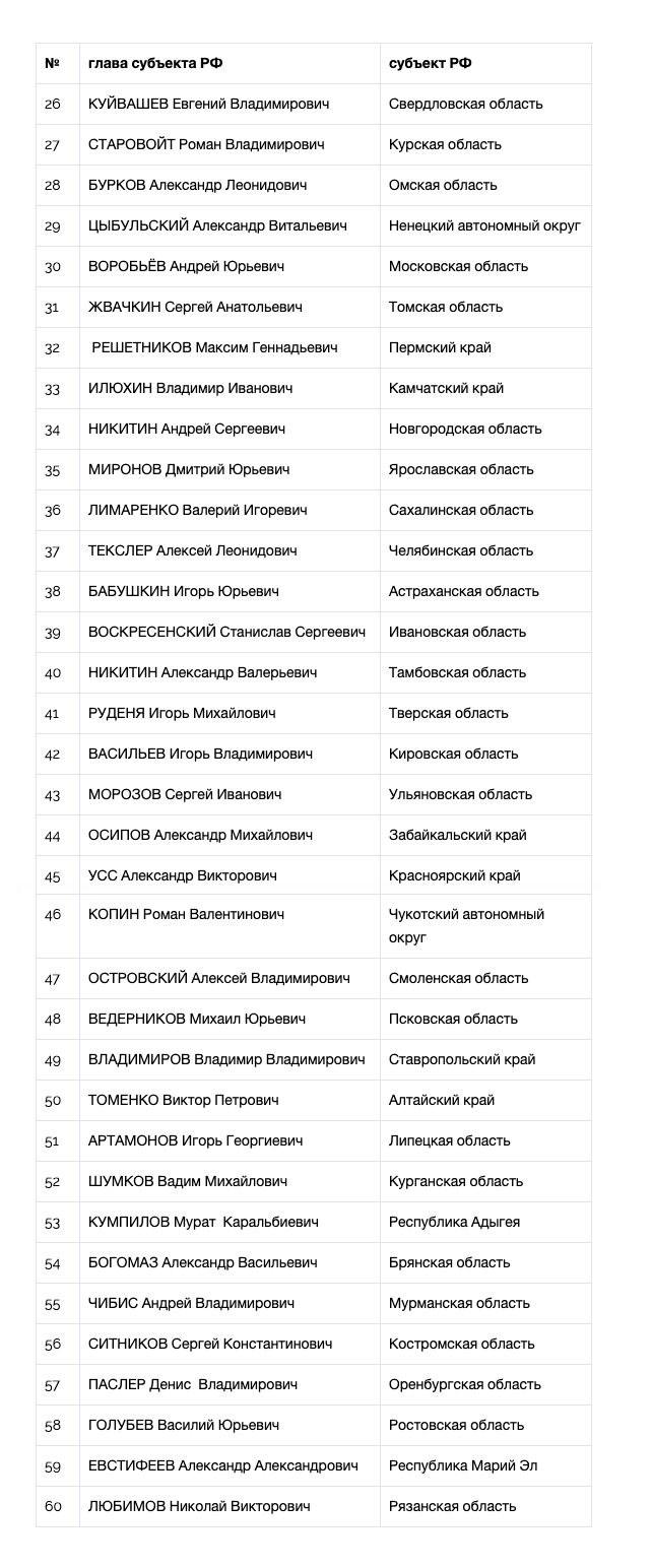 Национальный рейтинг губернаторов (итоги 2019 года) - часть 2