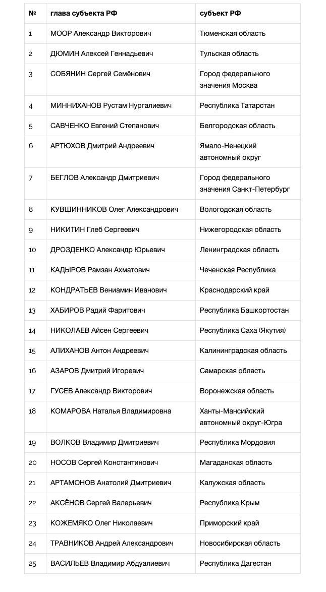 Национальный рейтинг губернаторов (итоги 2019 года) - часть 1