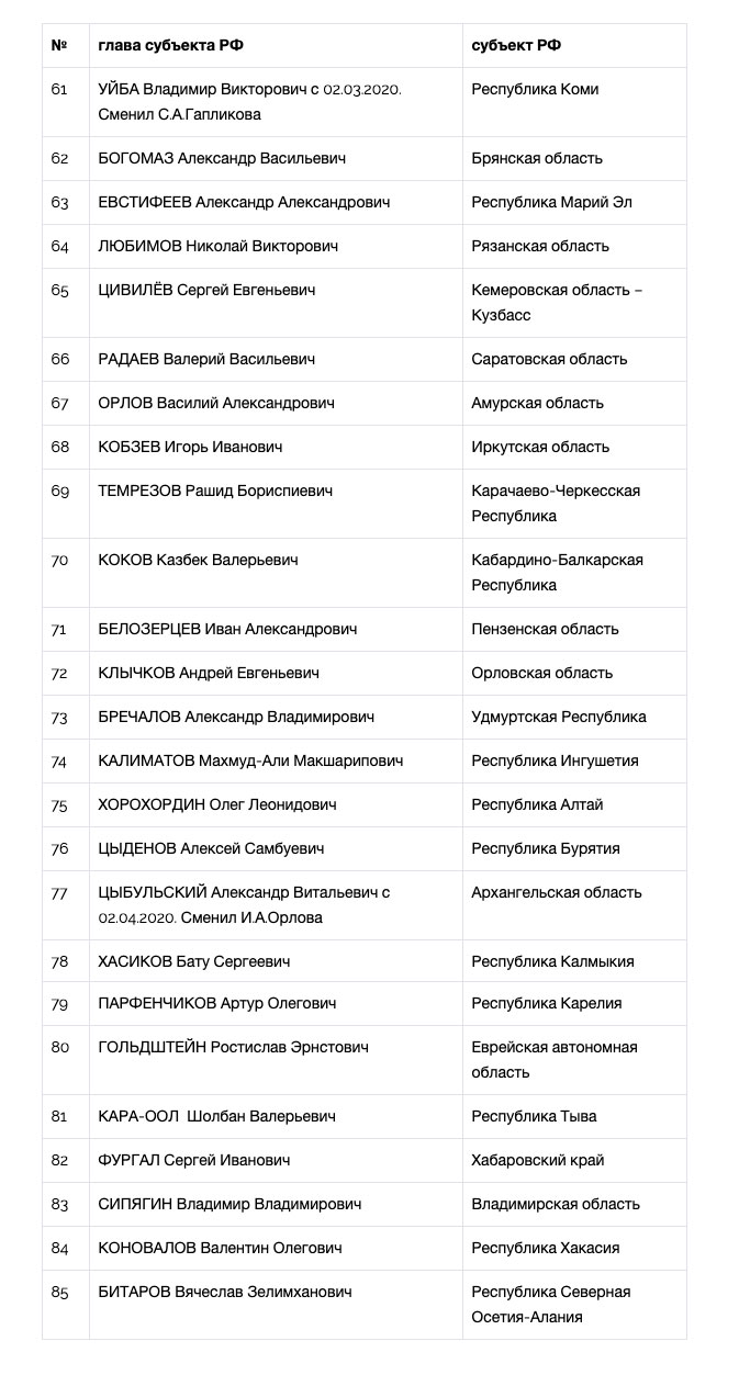 Национальный рейтинг губернаторов (март-апрель, 2020) - часть 2