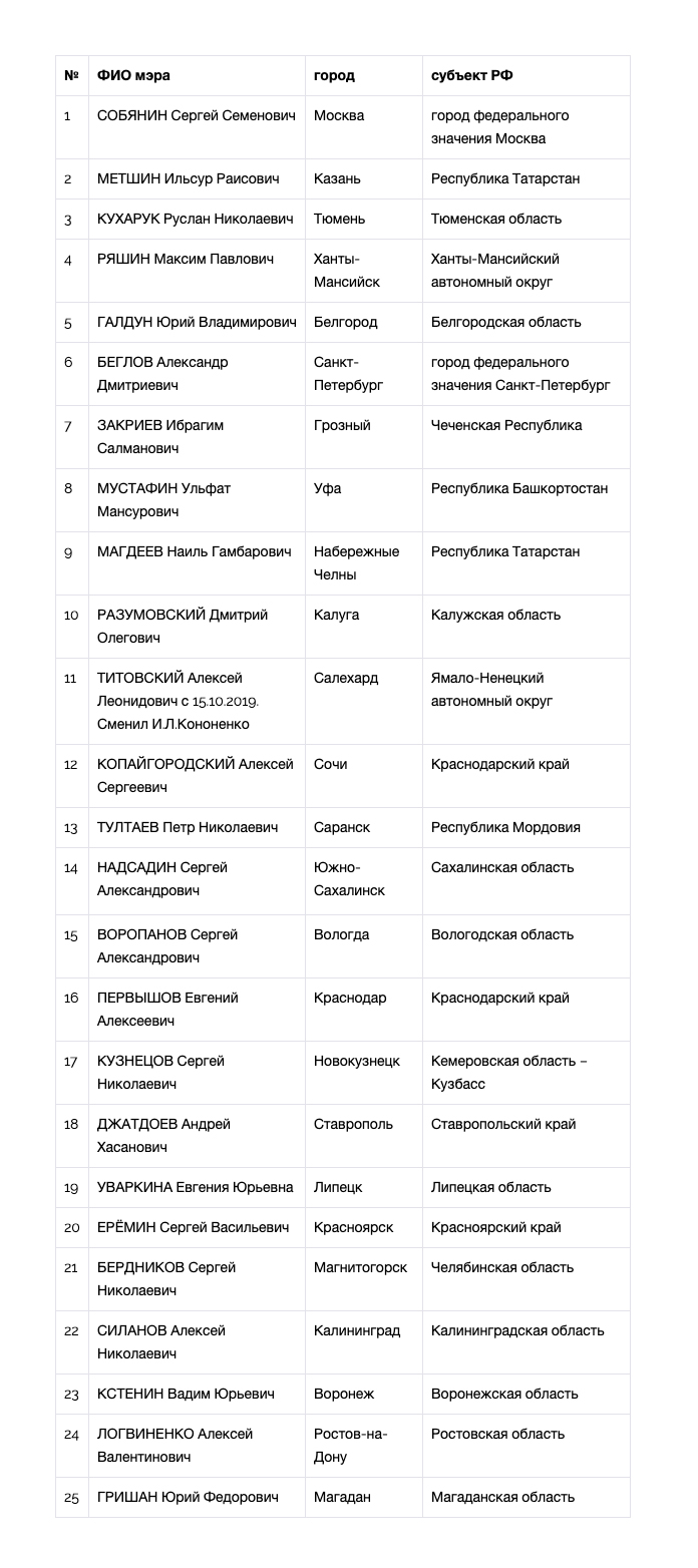 Национальный рейтинг мэров (октябрь-ноябрь, 2019) - часть 1