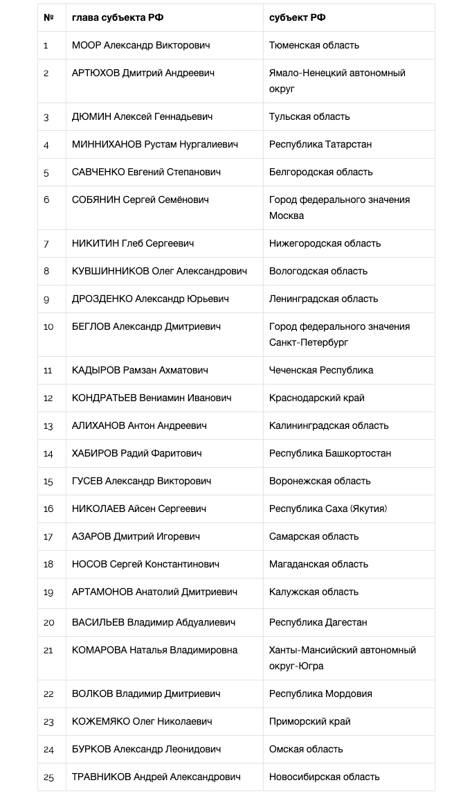 Национальный рейтинг губернаторов (сентябрь-октябрь, 2019) - часть 1