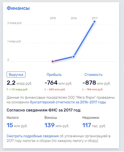 Винокуров ищет покупателей на сеть "Мега Фарм"