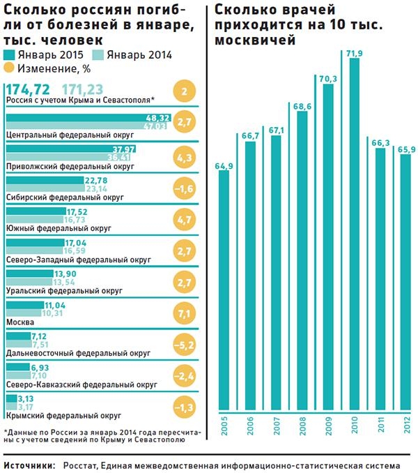 А когда в Москве умрет последний врач...