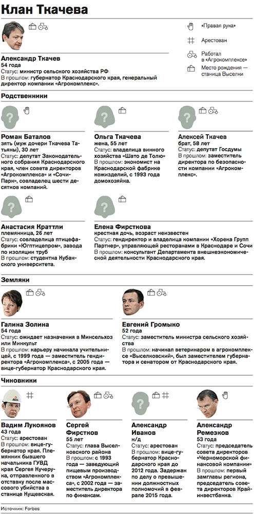 Брат, сват и штрафбат: как устроен бизнес семьи Александра Ткачева