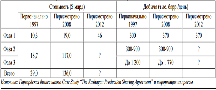 Через сколько лет окупится Кашаган — исследование
