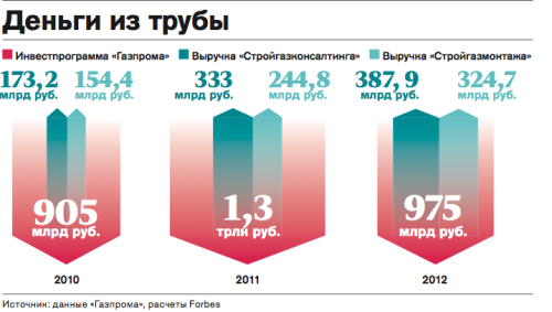 Что пошло не так в бизнесе фаворита «Газпрома» Зияда Манасира