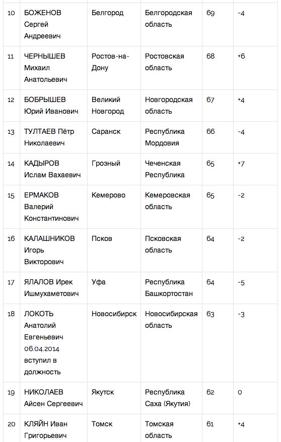 ЦИК «Рейтинг» назвал лучших мэров июля