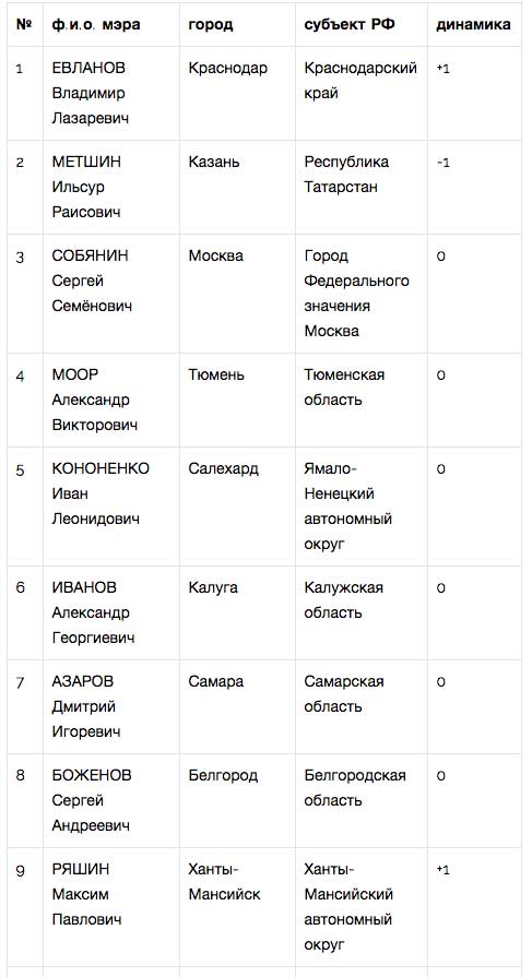 ЦИК «Рейтинг» назвал лучших мэров сентября