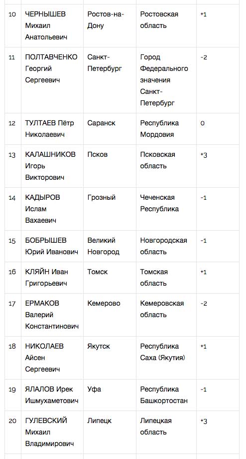 ЦИК «Рейтинг» назвал лучших мэров сентября