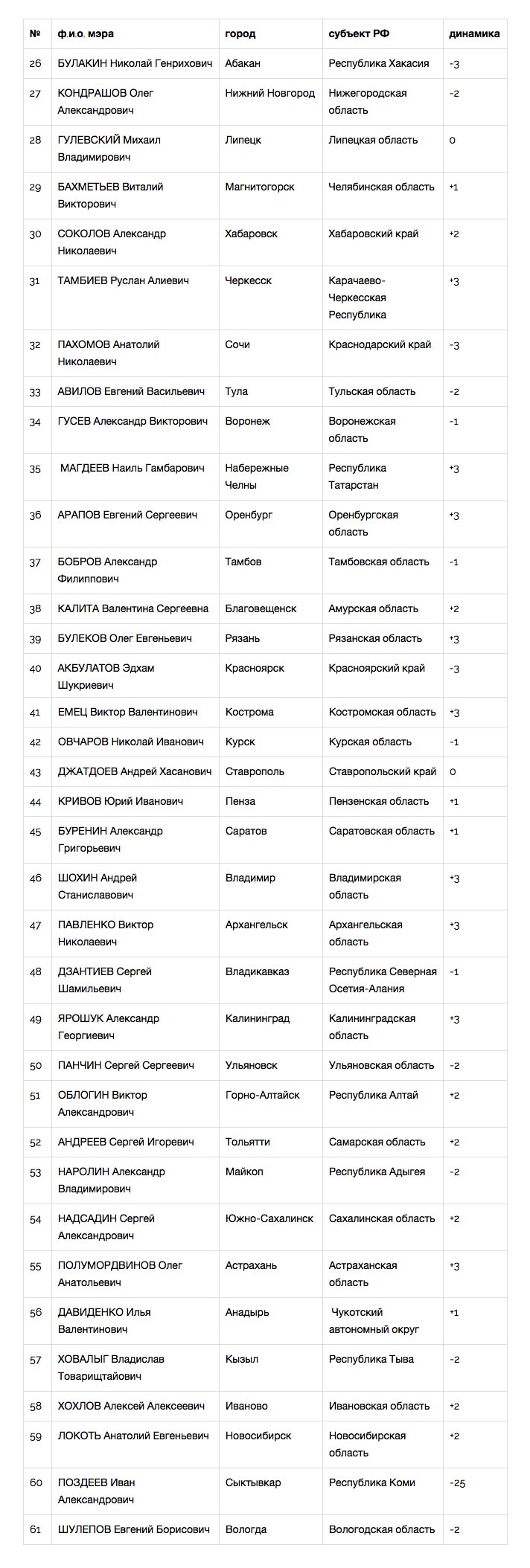 ЦИК «Рейтинг» назвал лучших мэров сентября 2015 года