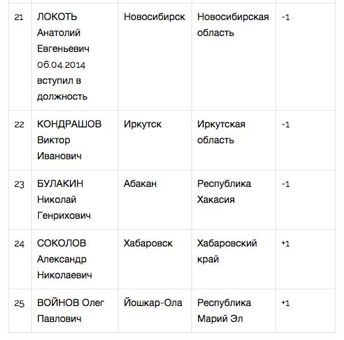 ЦИК «Рейтинг» назвал лучших мэров сентября